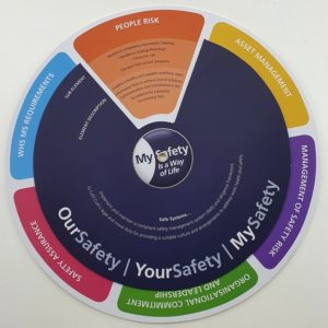 Safe System Wheel brochure created by Alpha State.